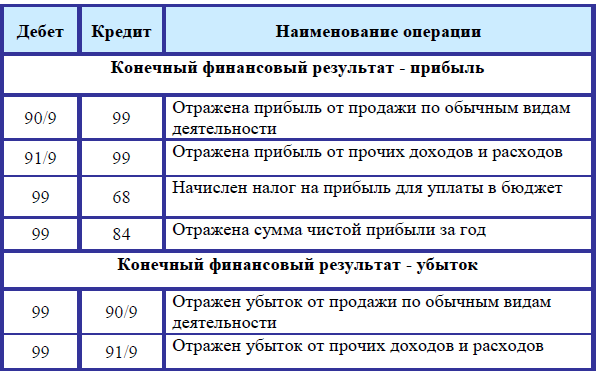 Конечный финансовый результат предприятия за год формируется за счет доходов и расходов от основных видов деятельности, а также прочих доходов и расходов.