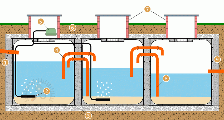 Септик для частного дома без откачки принцип действия схема
