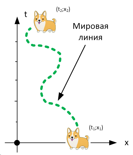 Мировая линия времени