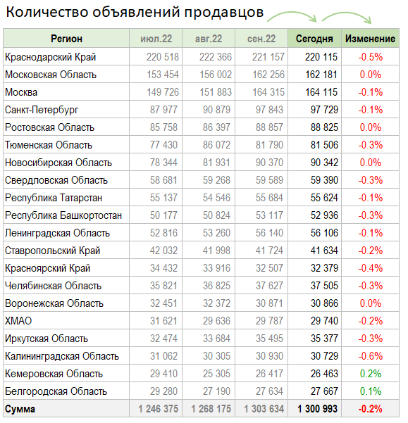Цены квартир в Октябре. Стагнация, переходящая в...