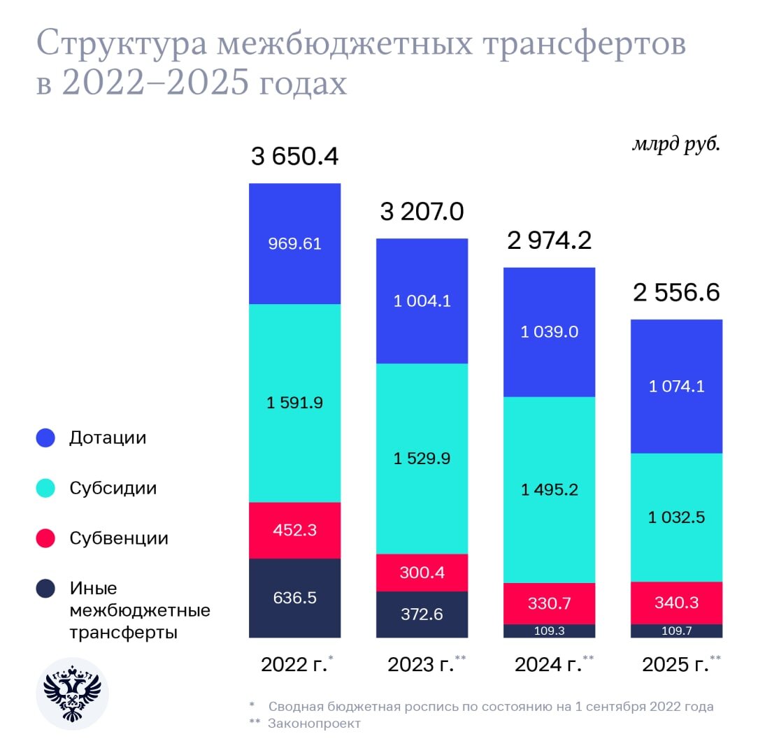 Дотации федерального бюджета регионам