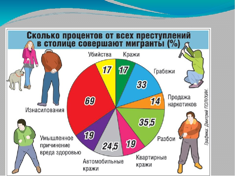 Проблема мигрантов. Статистика преступлений мигрантов в России. Преступность мигрантов в России статистика. Статистика преступлений в России по национальности. Статистика убийств в России по национальности