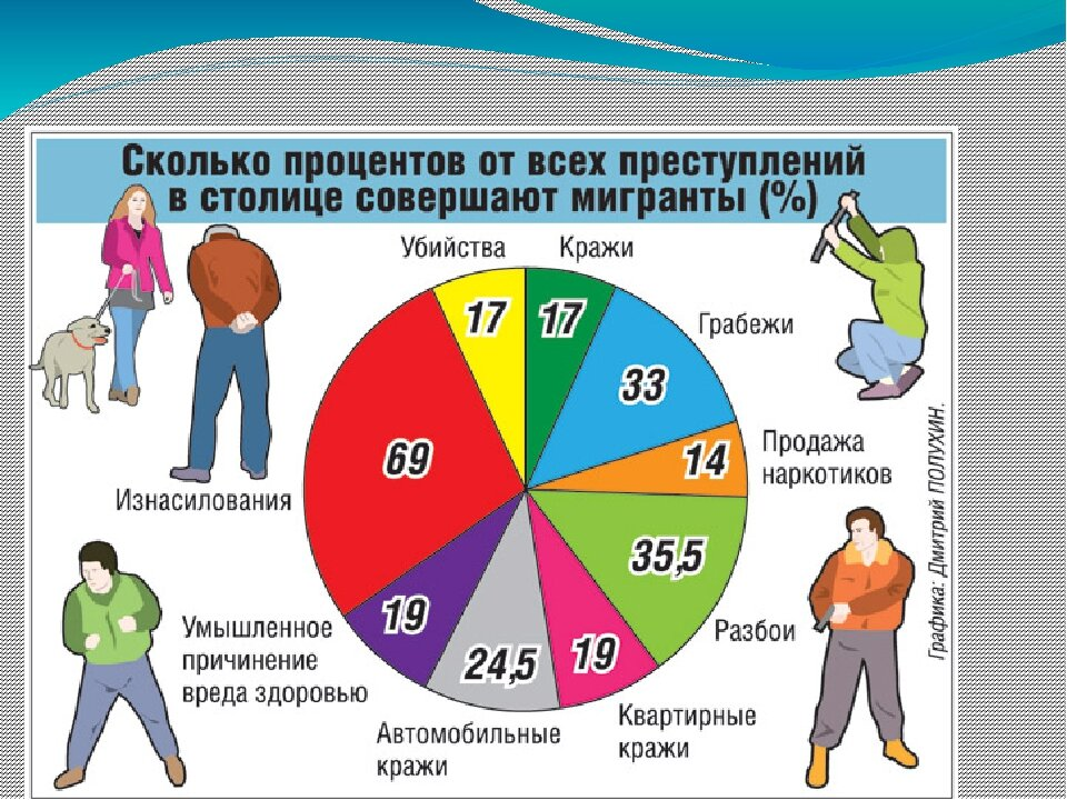 80 процентов мужчин. Статистика преступлений совершенных мигрантами. Статистика преступлений мигрантов в России. Сколько преступлений совершают мигранты в России. Статистика преступности среди мигрантов.