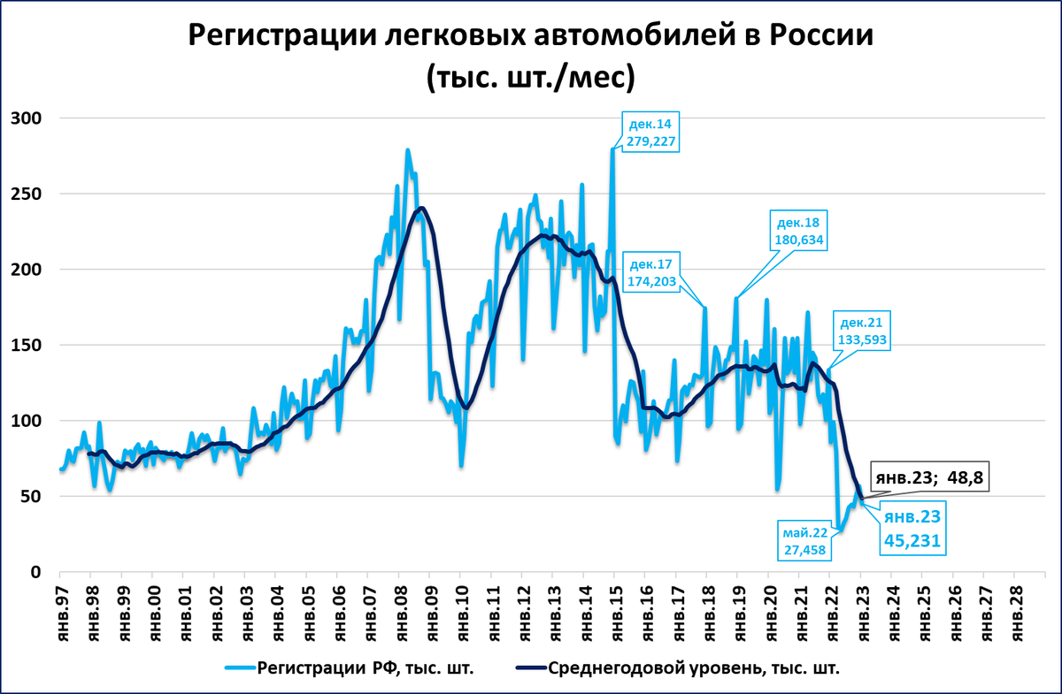 Ввп в феврале. Диаграмма продаж автомобилей. График. Падение рынка. График продаж автомобилей в России.