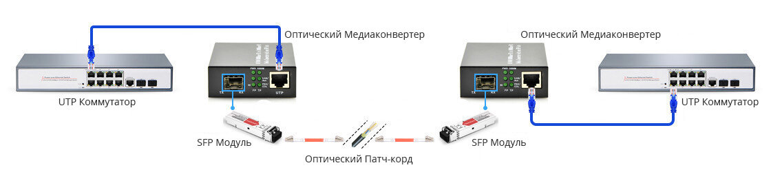Оптический медиаконвертер