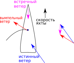 Истинный ветер попутный, вымпельный ветер меньше истинного