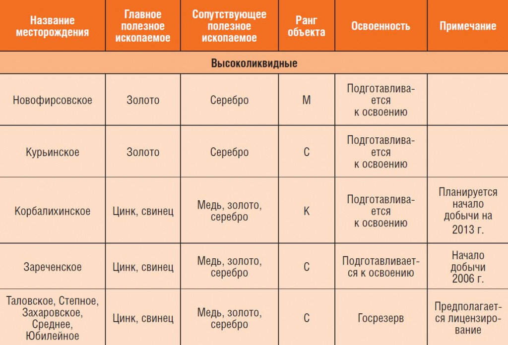 Таблица ископаемых. Основные районы и месторождения полезных ископаемых России таблица. Месторождения полезных ископаемых Урала таблица. Месторождения полезных ископаемых таблица. Полезные ископаемые месторождения таблица.