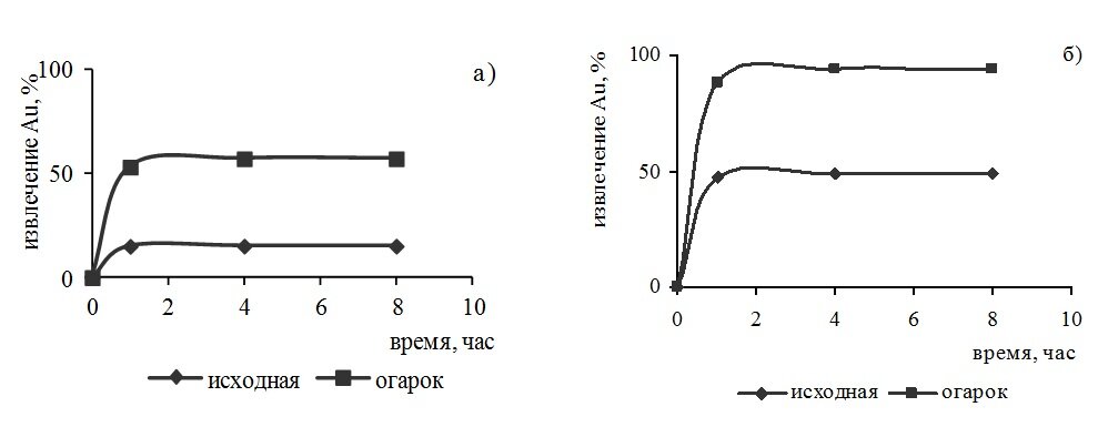 Рис. 1. Выщелачивание золота цианистым раствором: а) для класса  крупности –0,5+0,25;    б) для  класса флотационной крупности (70 %  класса –0,074 мм) 