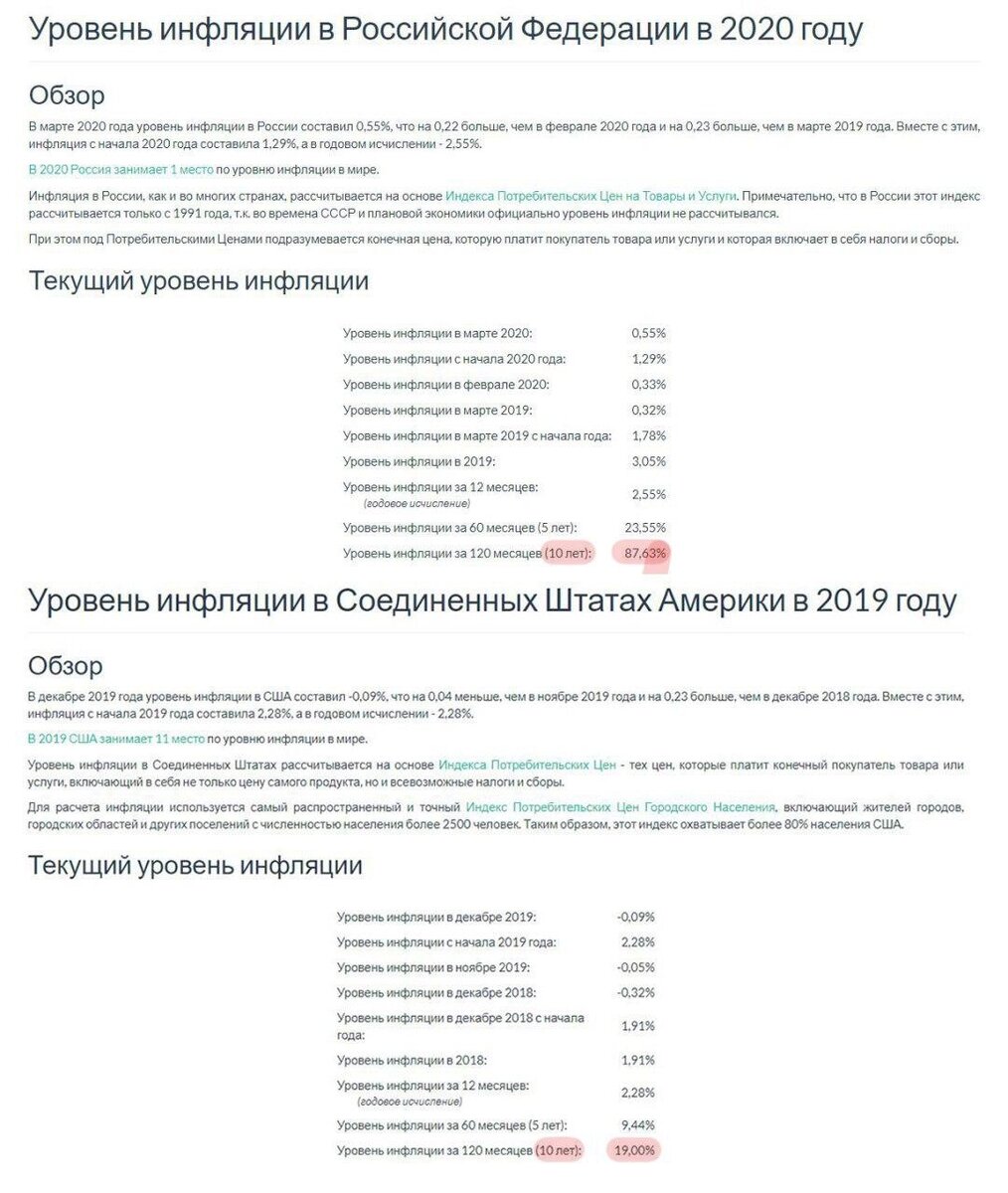 Уровень инфляции Россия VS Америка