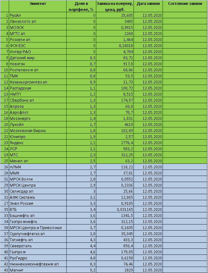 Торговый план на 12 мая 2020 года - инвестиционный портфель 2020