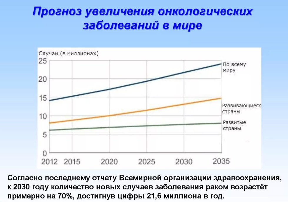 Процент рака в мире. Статистика по онкологическим заболеваниям. Статистика роста онкологических заболеваний в мире.