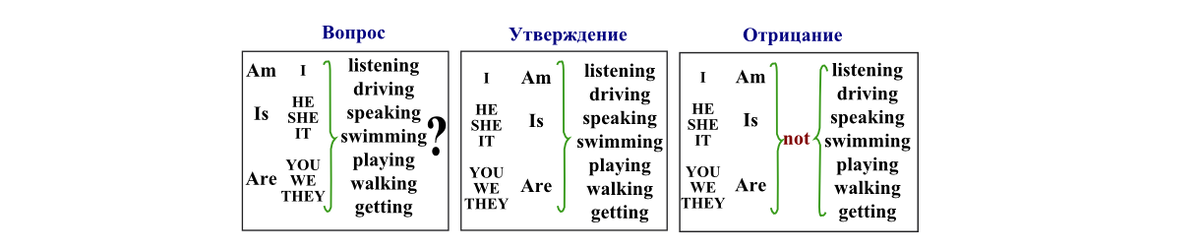 Таблица Present Continuous 