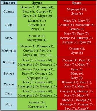 Лунная карта название джйотиш