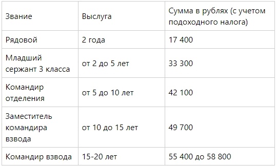 Средняя зарплата военнослужащих в 2020 году