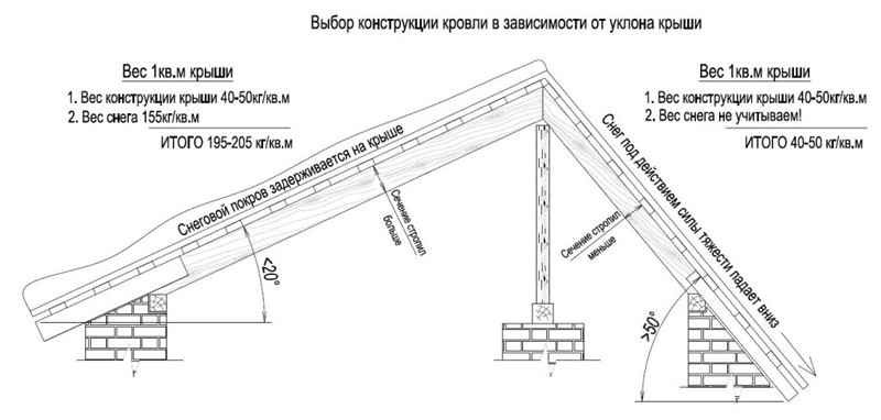  Минимально допустимый уклон кровли для различных материалов