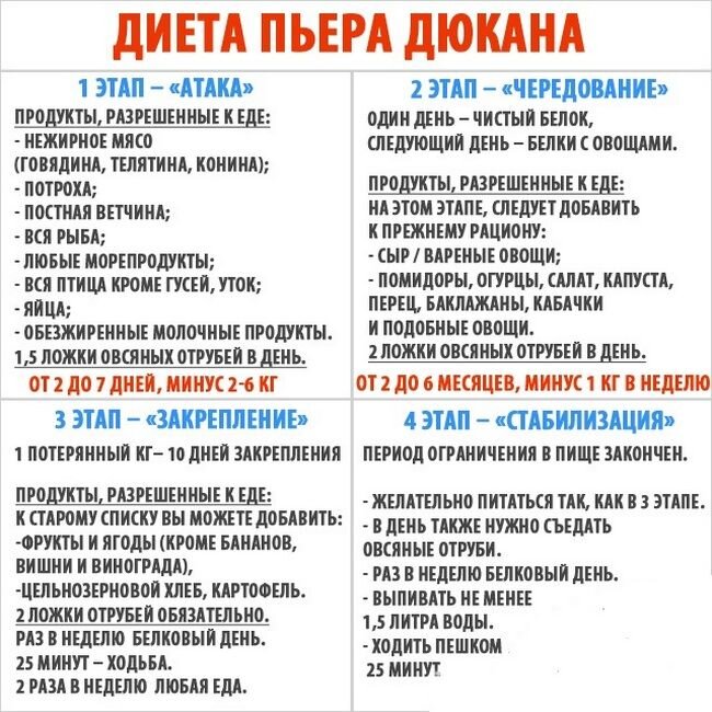 Диета Дюкана: меню на каждый день, этапы, рецепты, таблица разрешенных продуктов