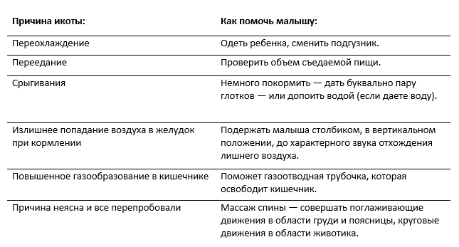 Как помочь новорожденному ребенку с икотой. Причины и что делать