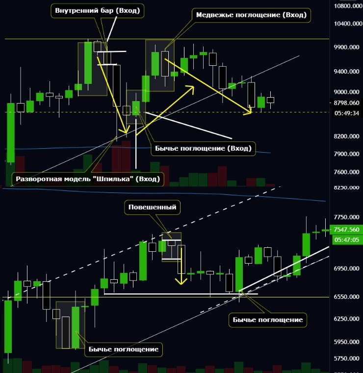 Price Action в трейдинге киптой.