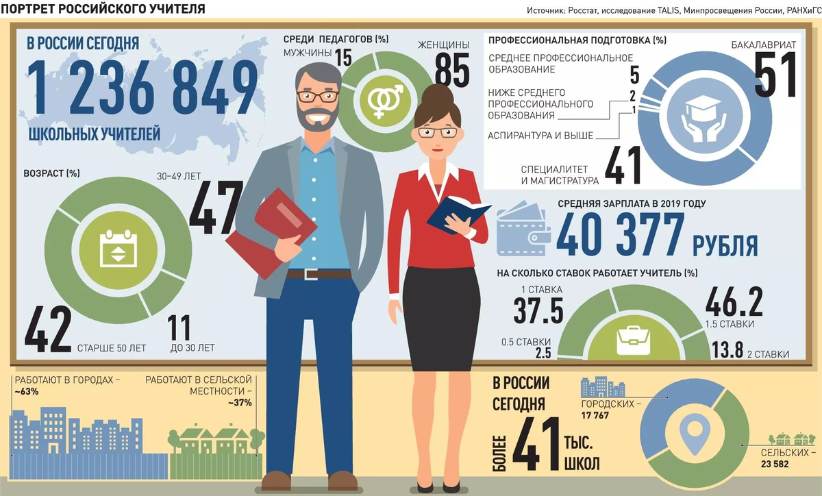 Профессиональные числа. Учитель инфографика. Инфографика портрет учителя. Портрет российского учителя. Портрет в инфографике.