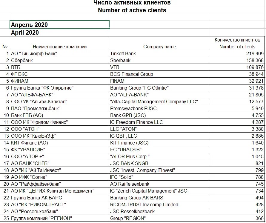 А вот и все "активные" инвесторы! Менее миллиона!