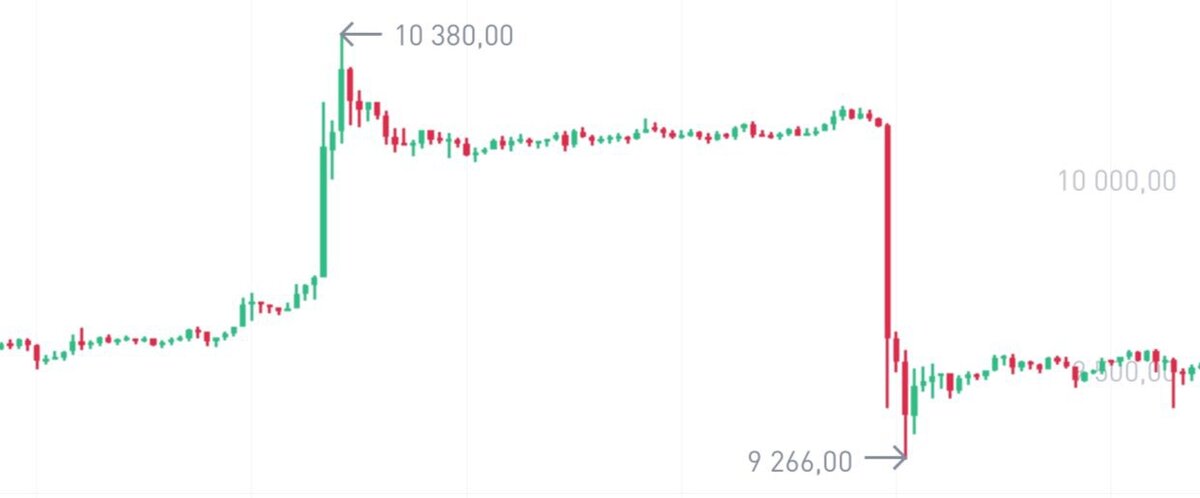 график BTC