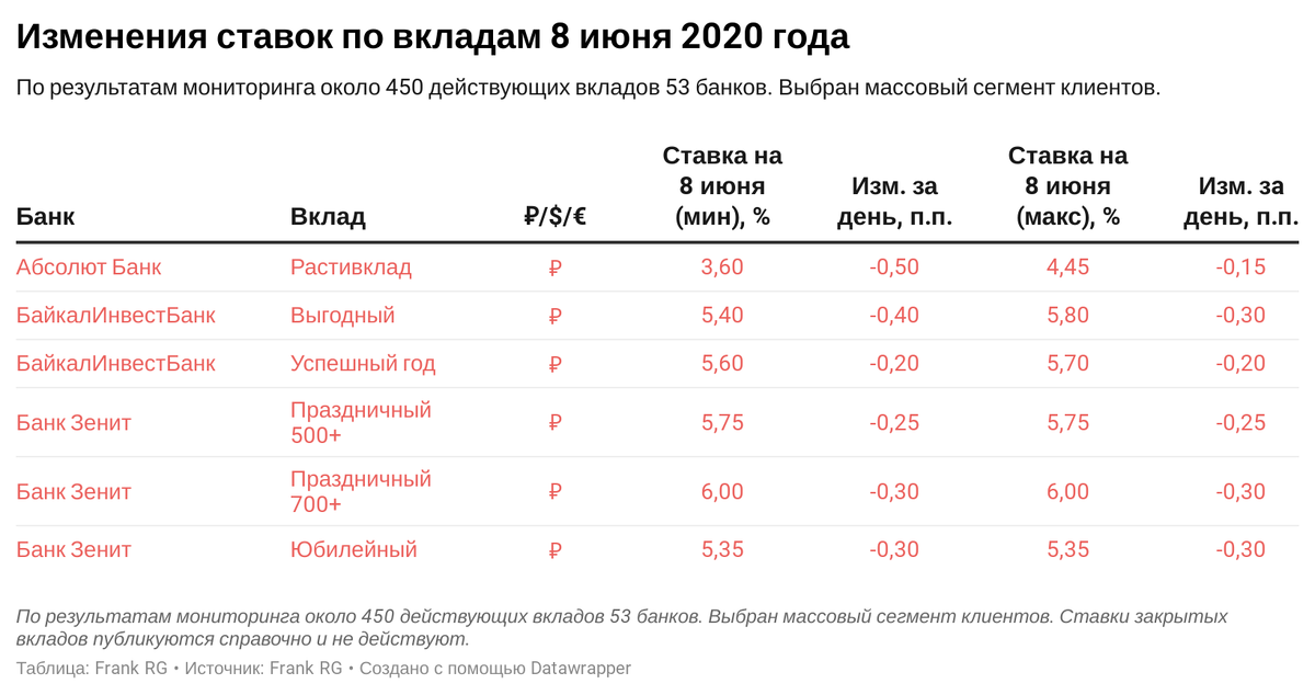 Таблица процентов по вкладам в банках. Процентные ставки банков. Максимальная процентная ставка по вкладам. Процентные ставки банков по вкладам.