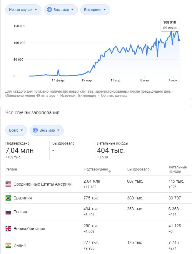 Статистика заболевших коронавирусом в мире на 11 июня 2020 года