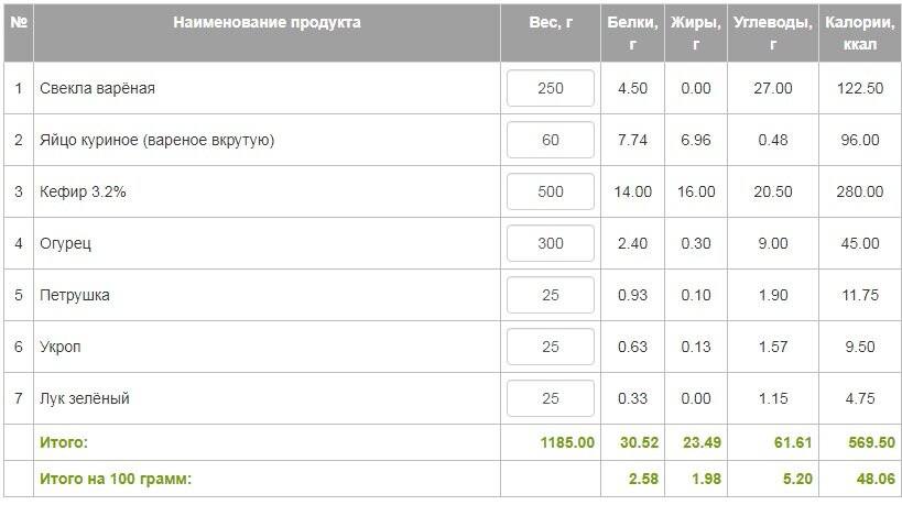 Калорийность и содержание белков, жиров и углеводов в свекольнике