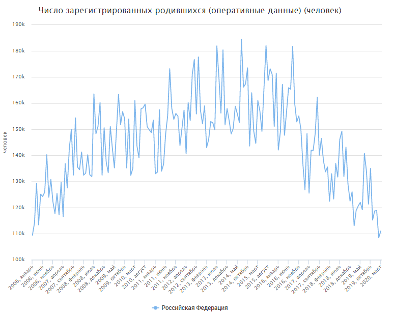Источник: Росстат (ЕМИСС)