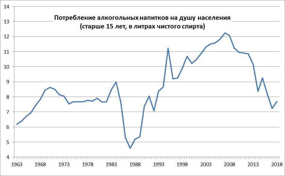 Потребление алкоголя в России по данным Всемирной Организации Здравоохранения 