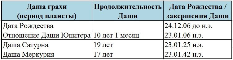 Махадаша Джйотиш Иисуса Христа 