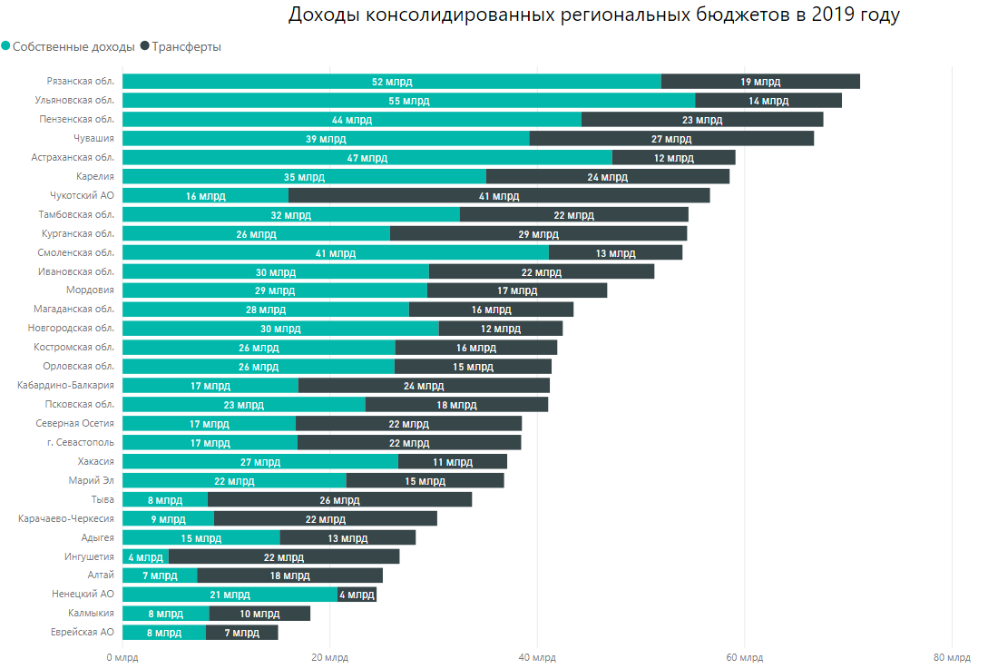 Доходы региональных бюджетов на душу в 2019 году. Источник: расчёт автора по данным Росказны