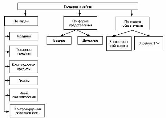 Виды займов