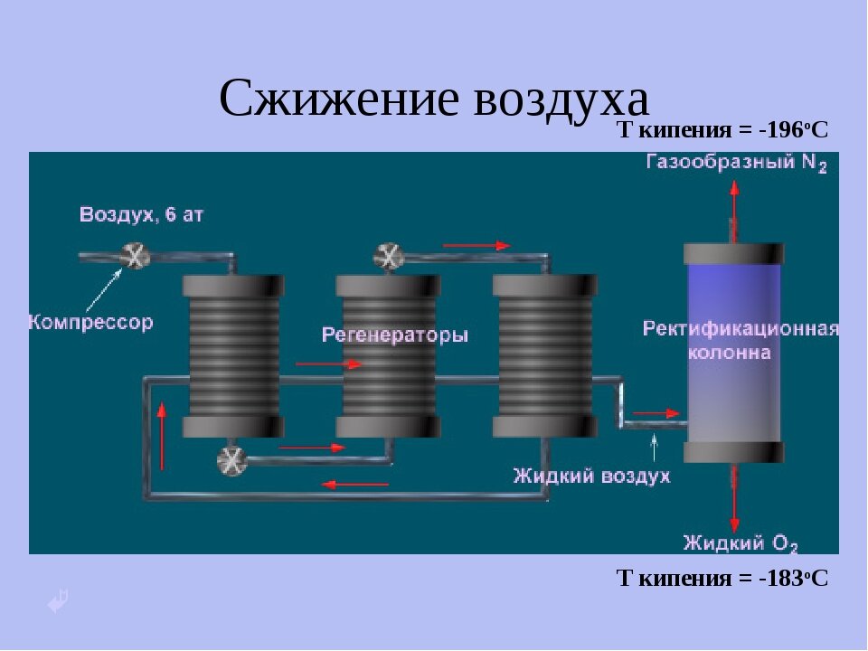 Схема отражает процесс промышленного получения азота