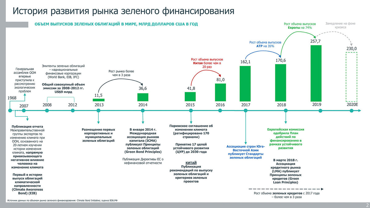 Схема зеленых инвестиций