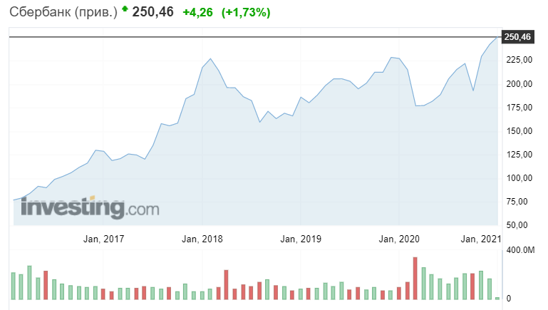График изменения стоимости привилегированных акций Сбербанка