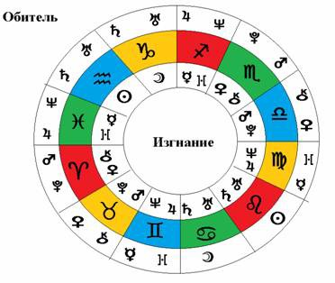 Планеты в обители и изгнании