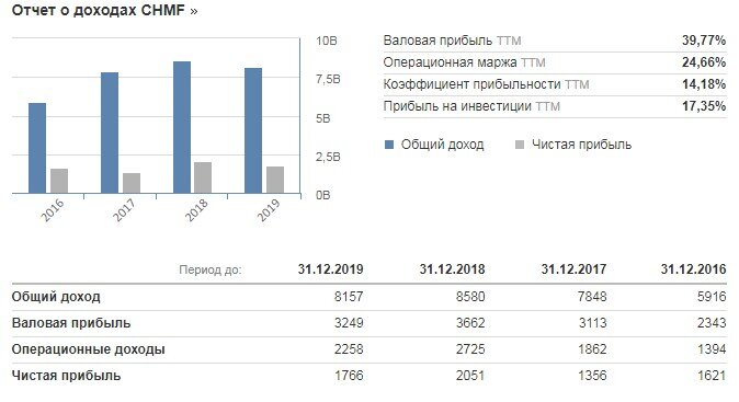 Акции моего портфеля. Северсталь