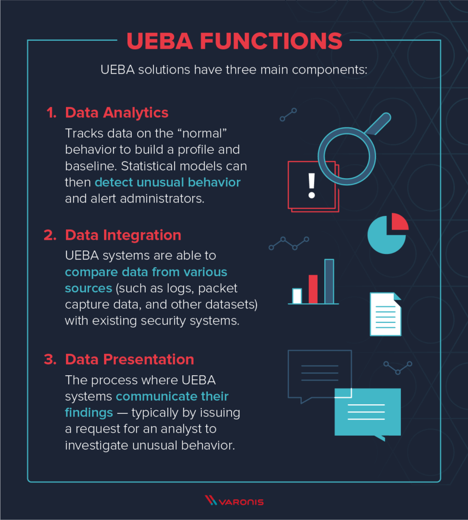 Ueba. Ueba системы. Ueba принцип работы. UBA (user Behavior Analysis) системы. Forcepoint ueba.