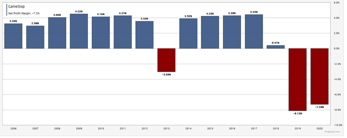 Рентабельность компании GameStop. Скриншот с сайта finasquare.com