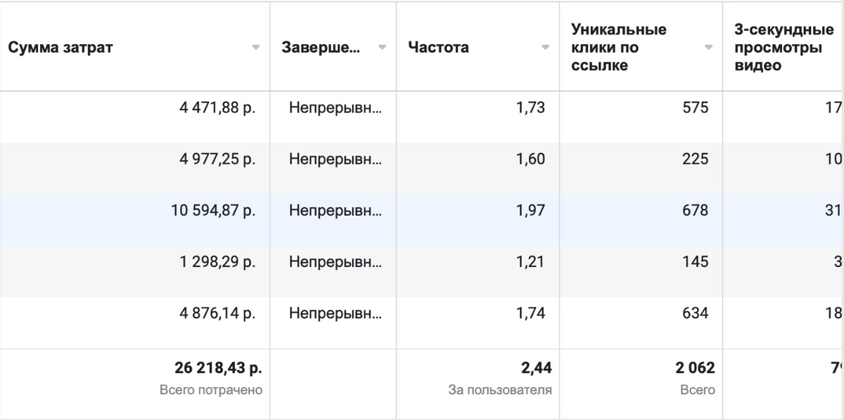 Статистика из рекламного кабинета