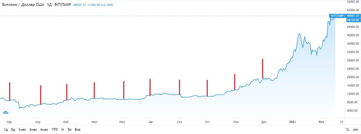 График котировок биткоина за 2020 год