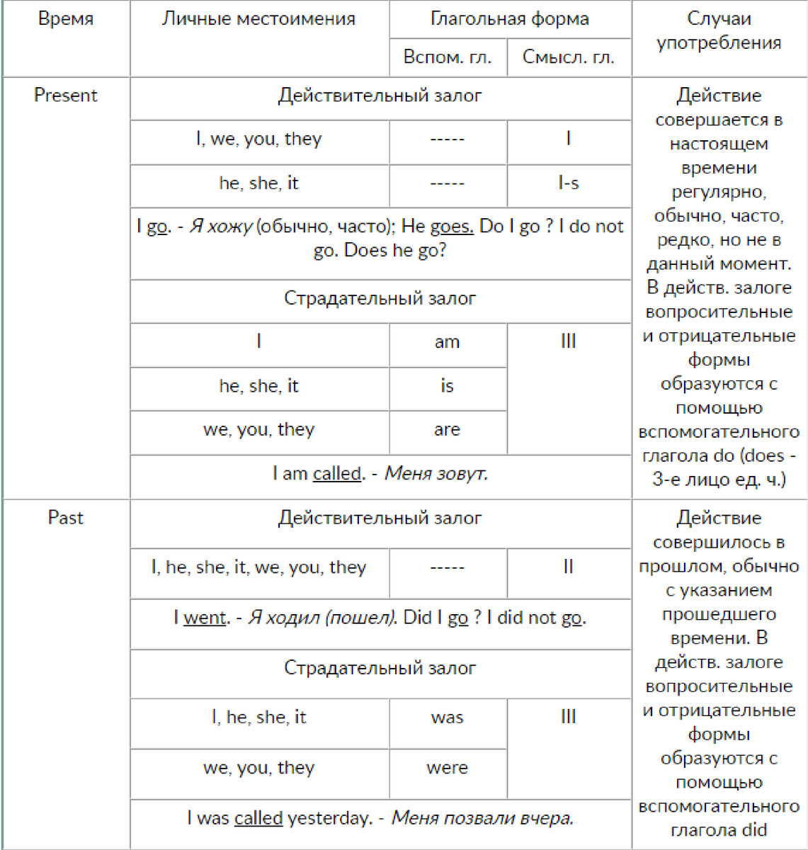 Правила английского языка. Группа времен Indefinite (Simple) | Онлайн-школа  TOKI английского | Дзен