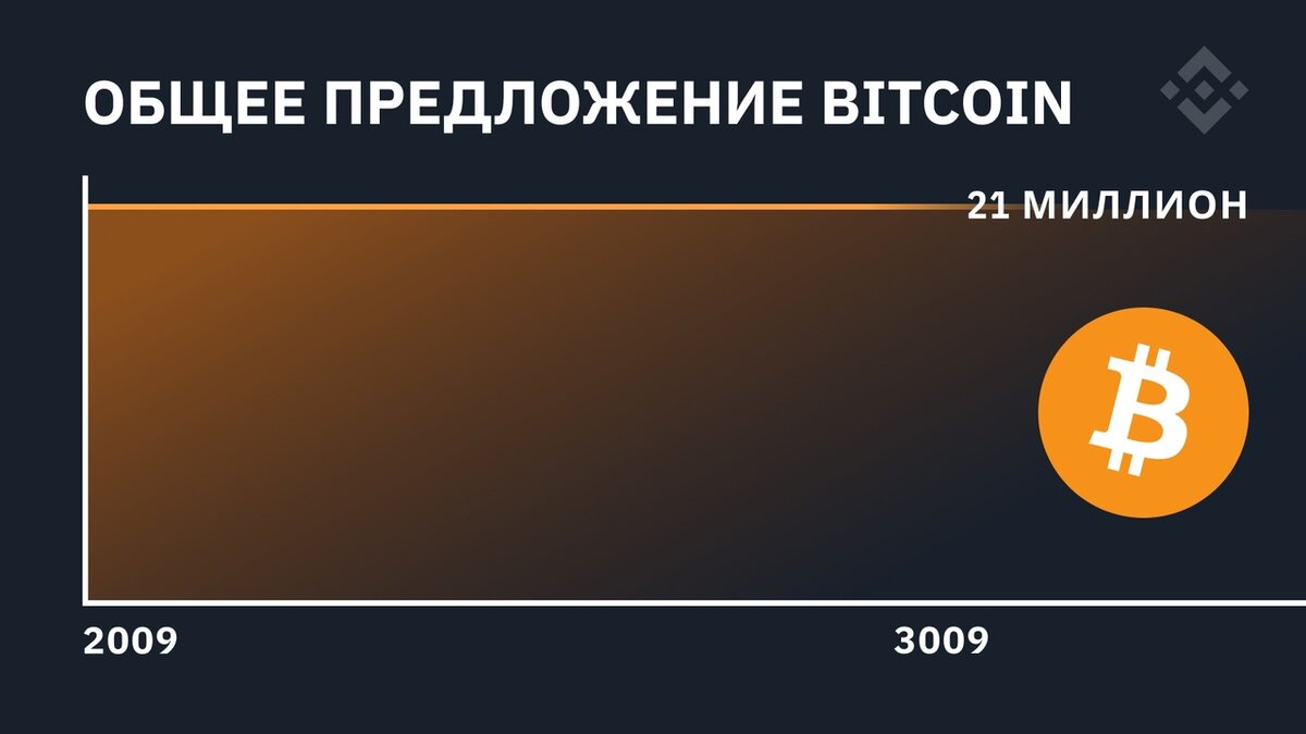 В этом и суть, всего 21 миллион на всю оставшуюся жизнь человечества | Бинанс Россия