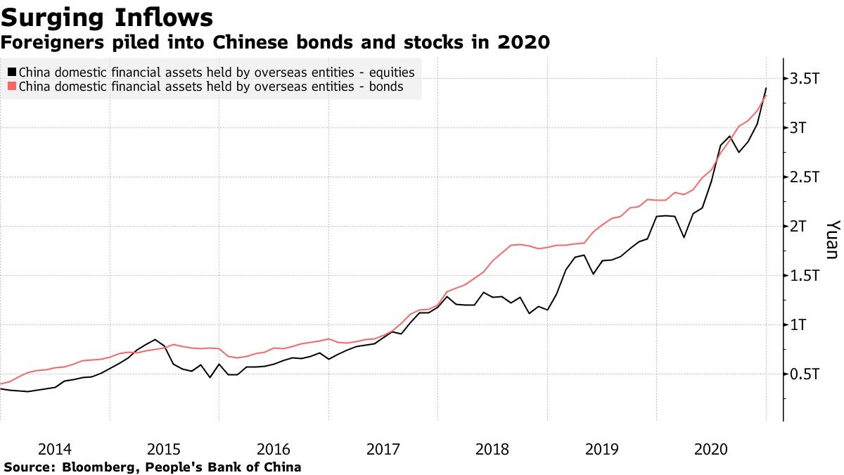 Приток средств в акции и облигации Китая. Источник: Bloomberg