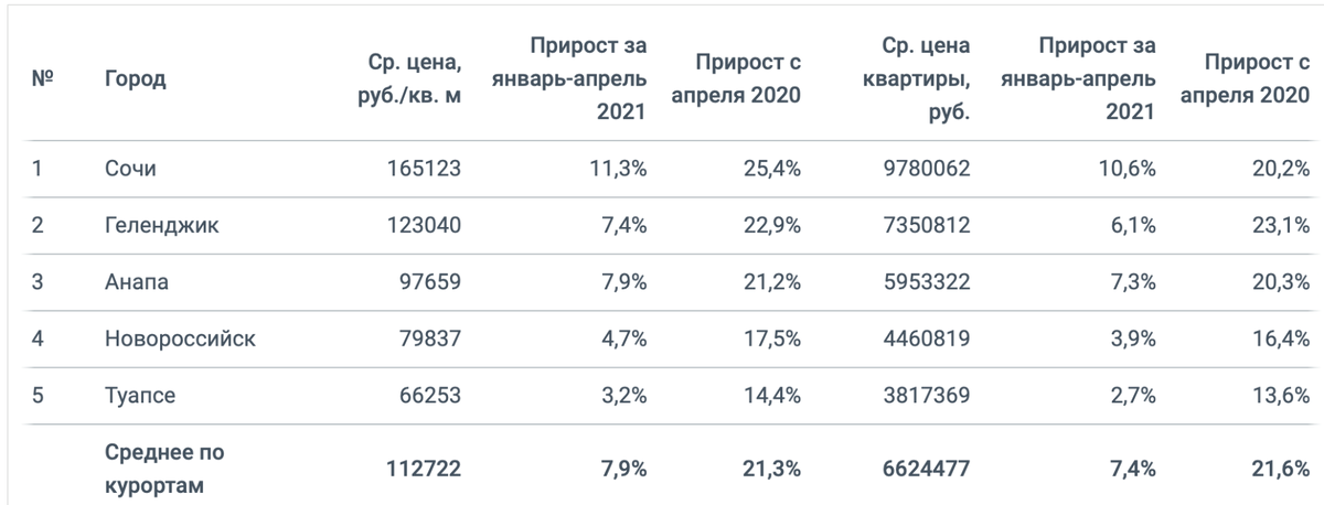 Цены на квартиры в новостройках на курортах Краснодарского края, май 2021 г.
