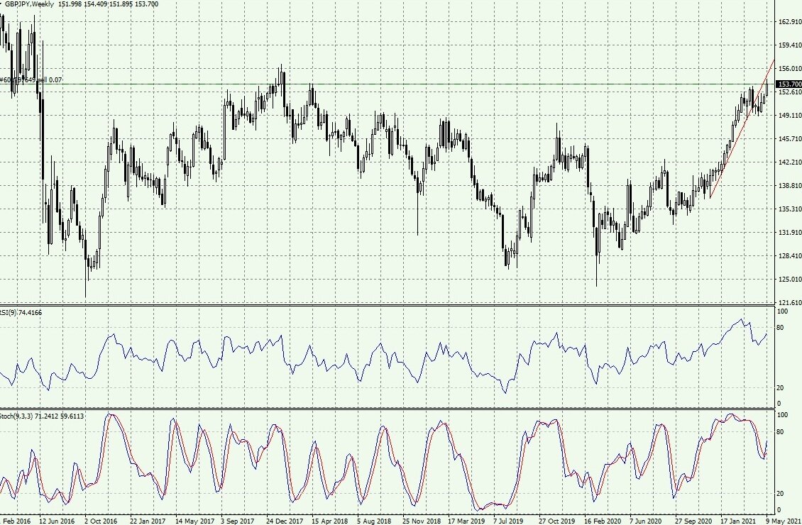 GBPJPY Weekly