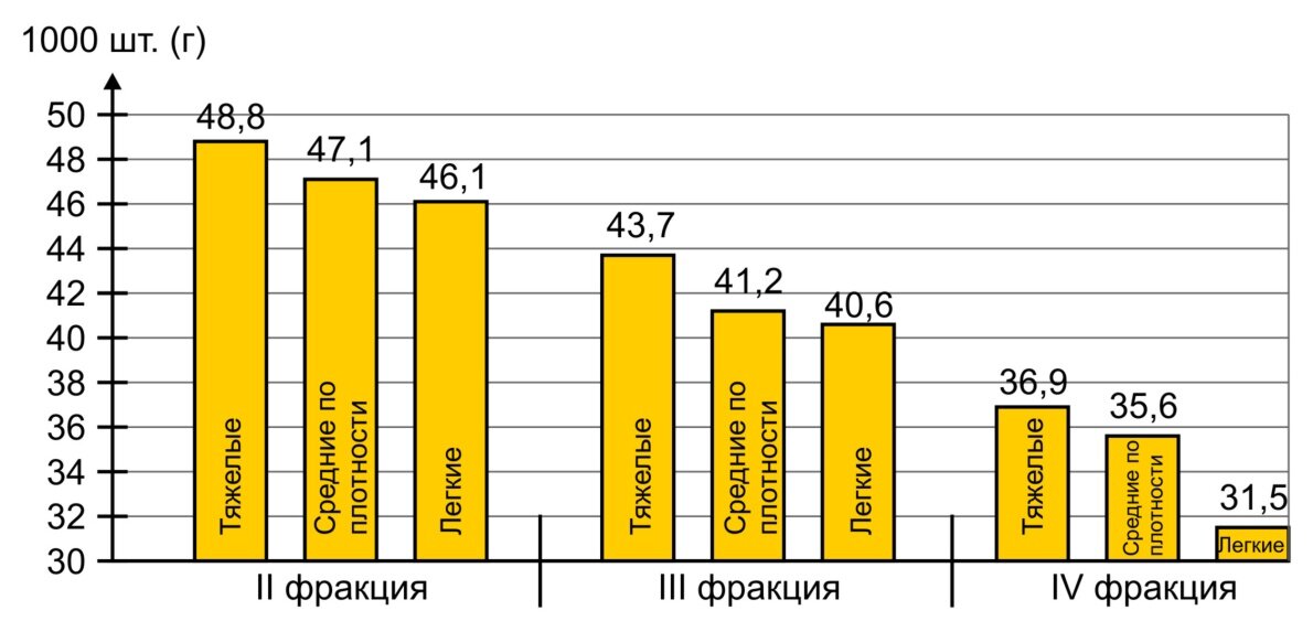 Рисунок 1. Пофракционное распределение семян по массе 1000 шт. на пневмовибростоле.