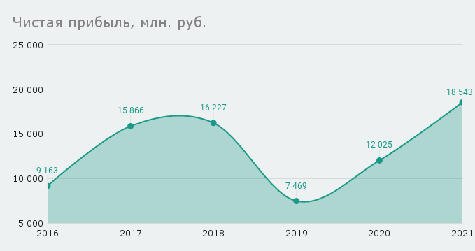 Чистая прибыль, млн. руб. Данные за 2021 г. представлены на основе прогнозов
