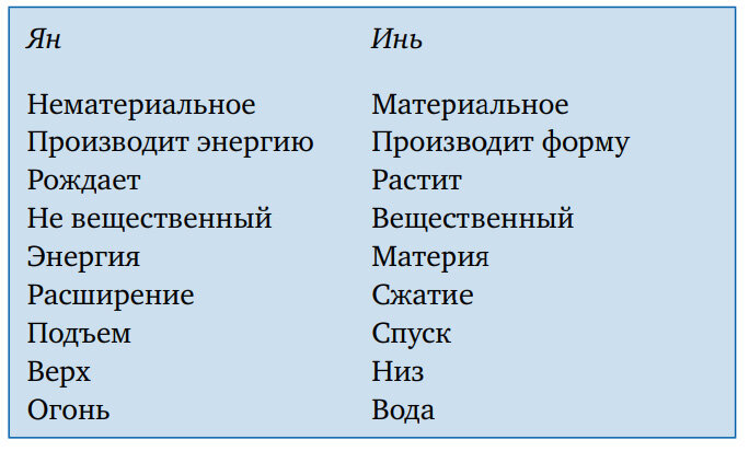 В основе теоретической системы ТКМ лежит теория Инь–Ян.